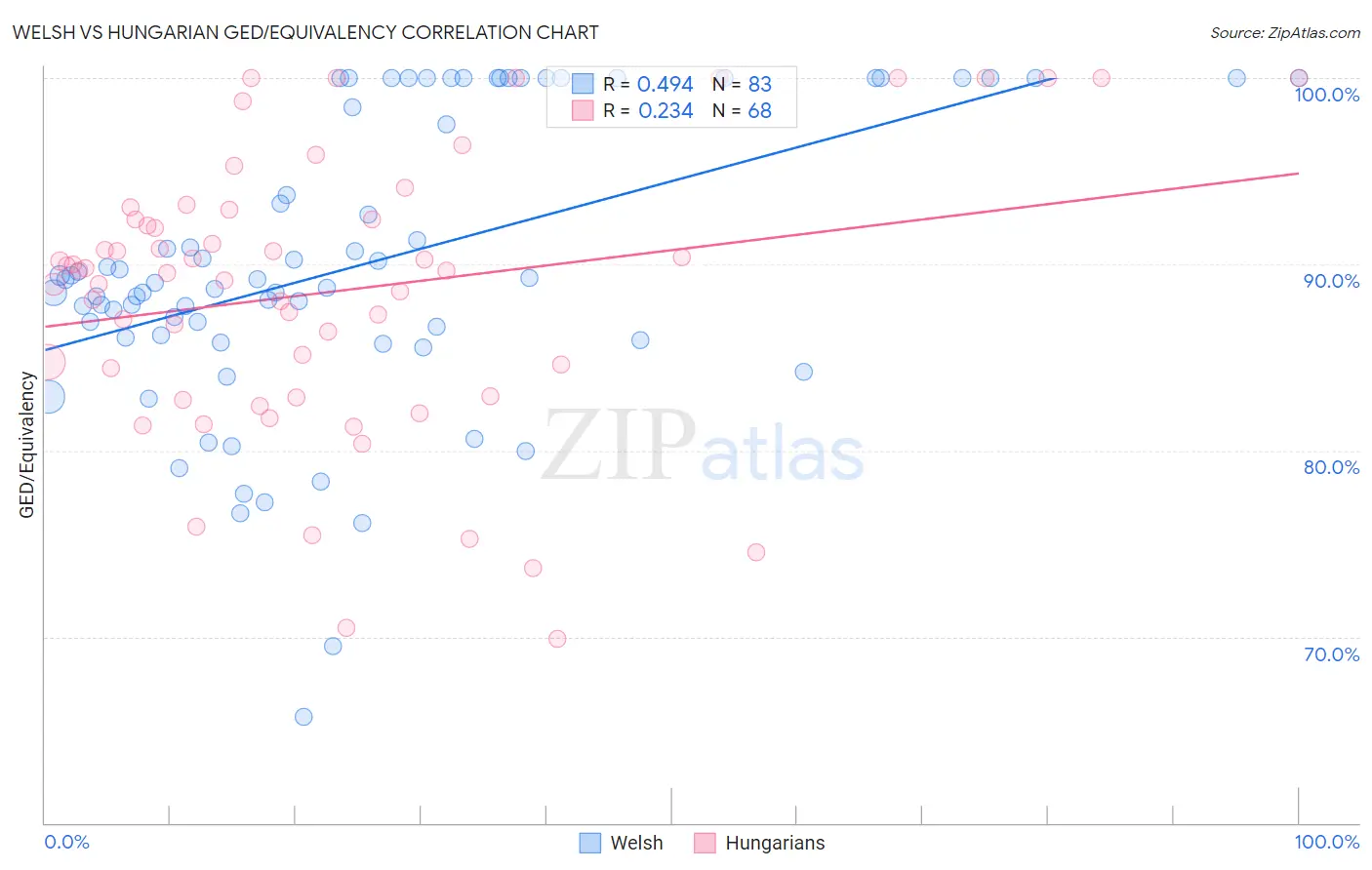 Welsh vs Hungarian GED/Equivalency