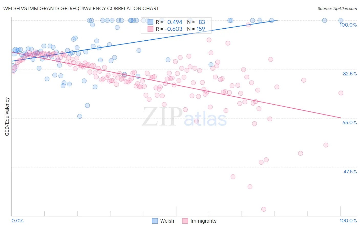 Welsh vs Immigrants GED/Equivalency