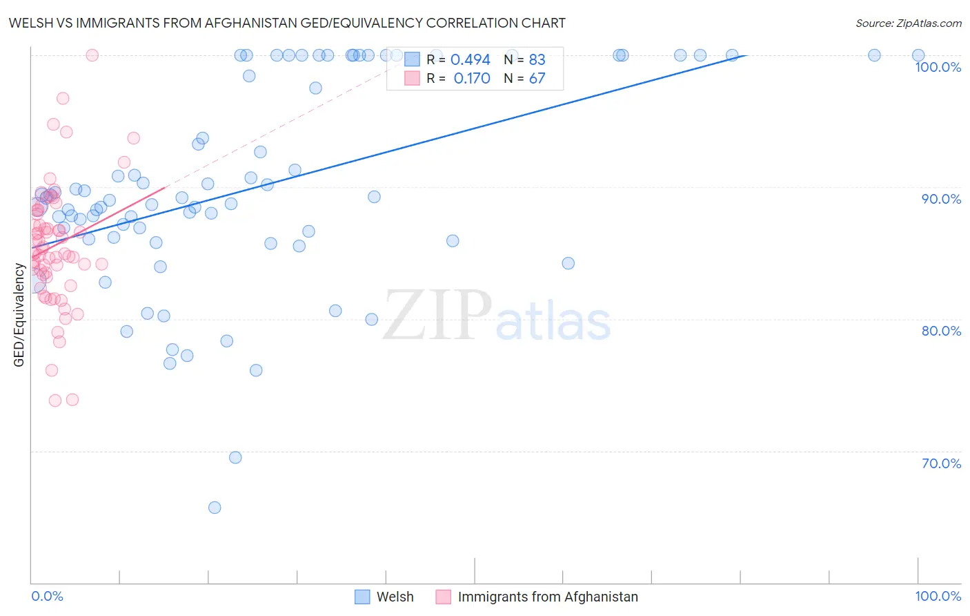 Welsh vs Immigrants from Afghanistan GED/Equivalency
