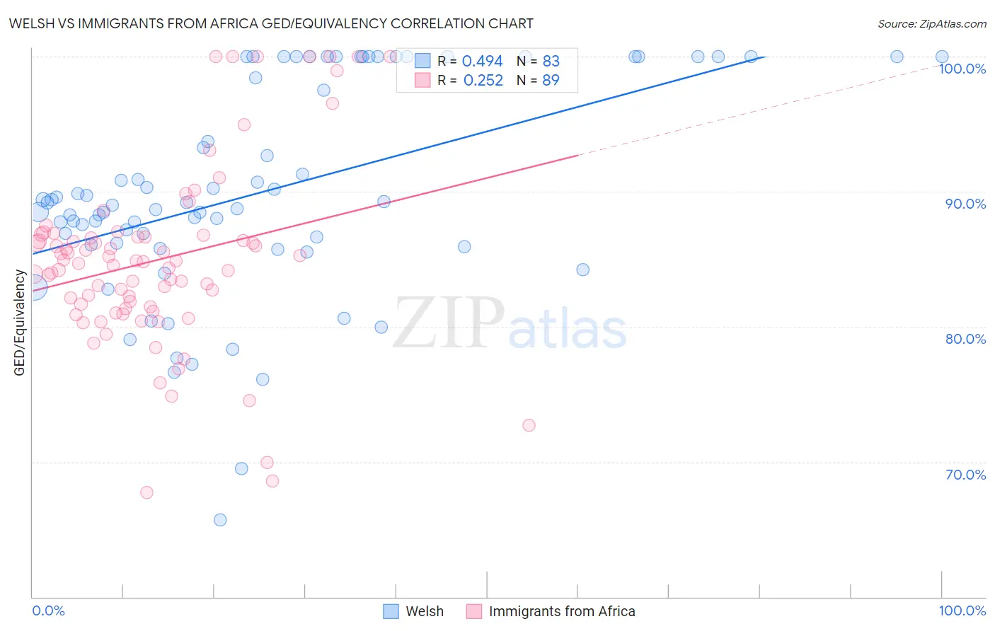 Welsh vs Immigrants from Africa GED/Equivalency