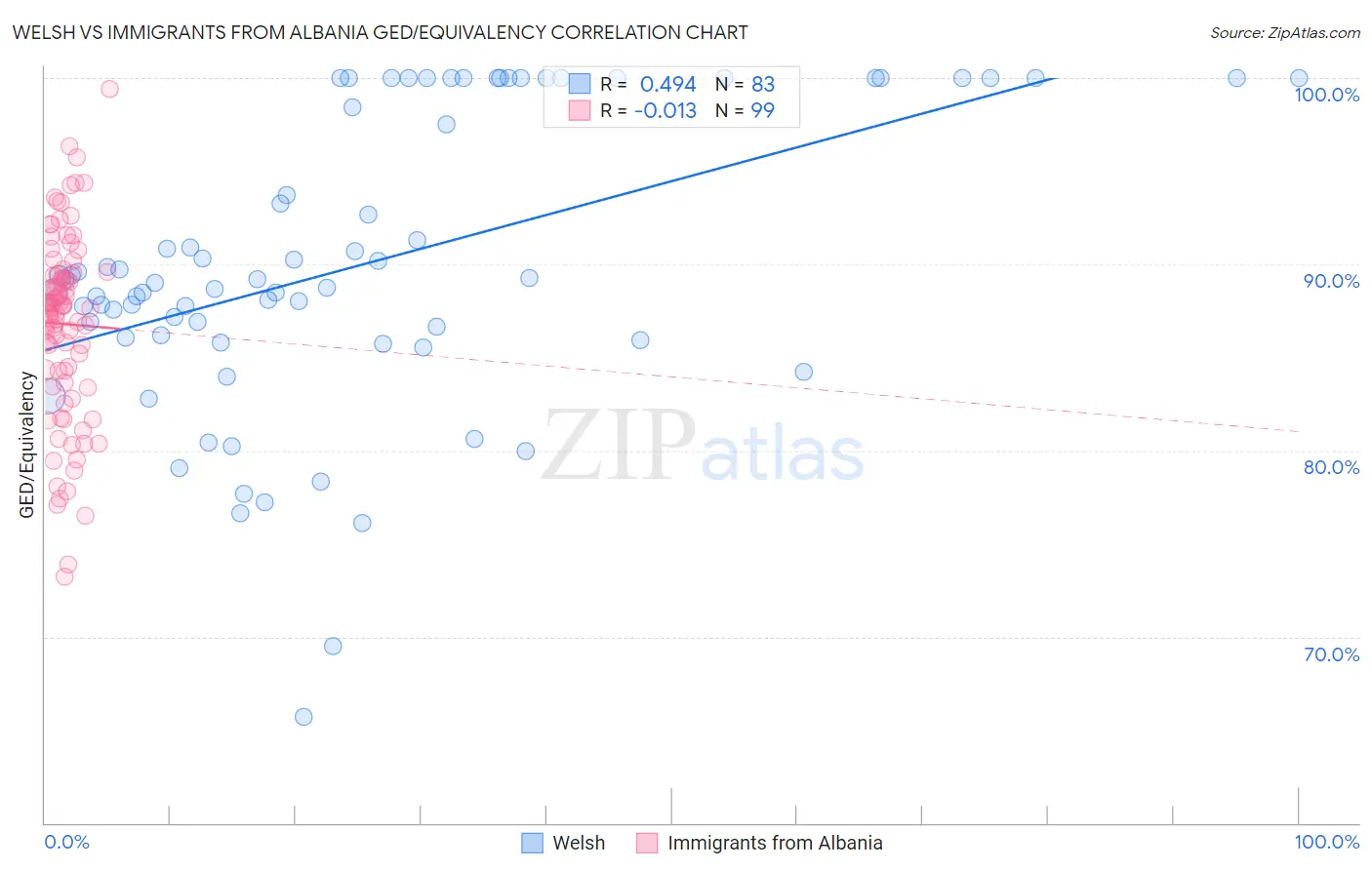 Welsh vs Immigrants from Albania GED/Equivalency