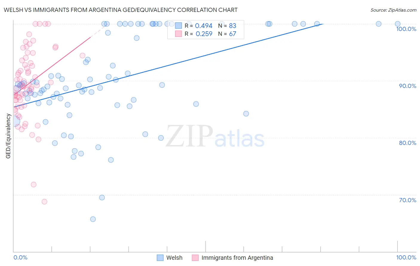 Welsh vs Immigrants from Argentina GED/Equivalency