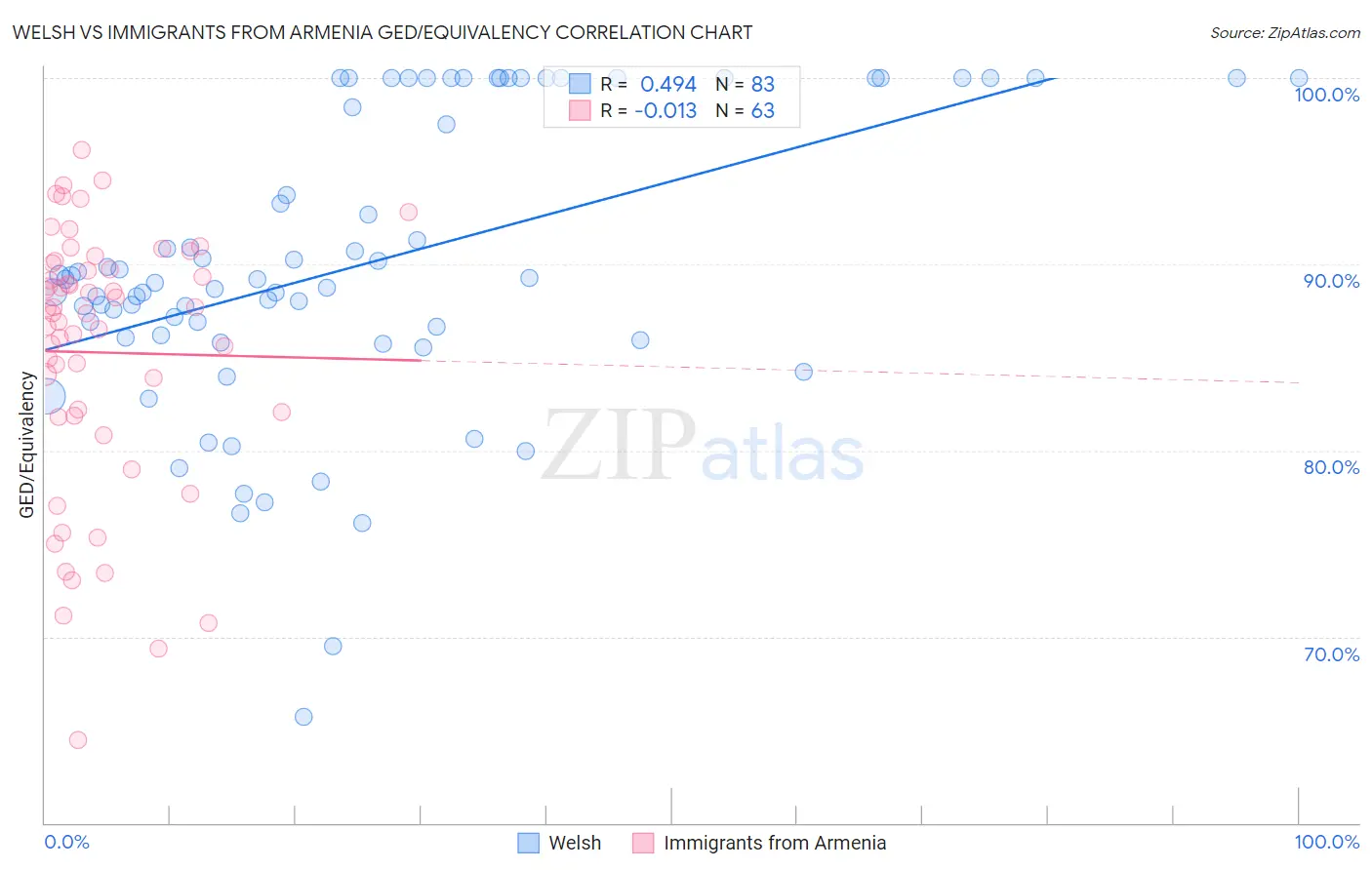 Welsh vs Immigrants from Armenia GED/Equivalency