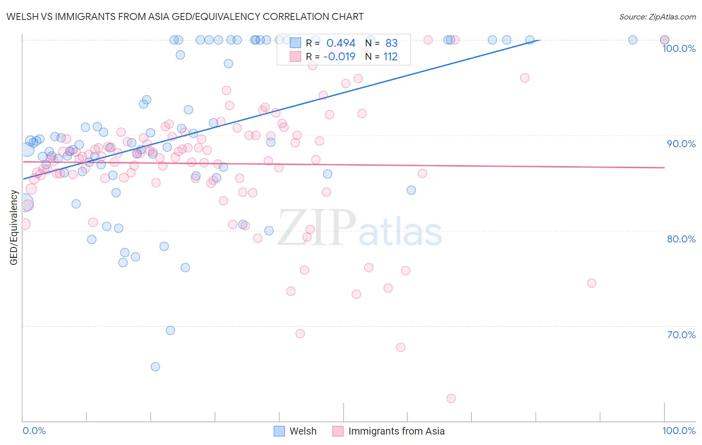 Welsh vs Immigrants from Asia GED/Equivalency