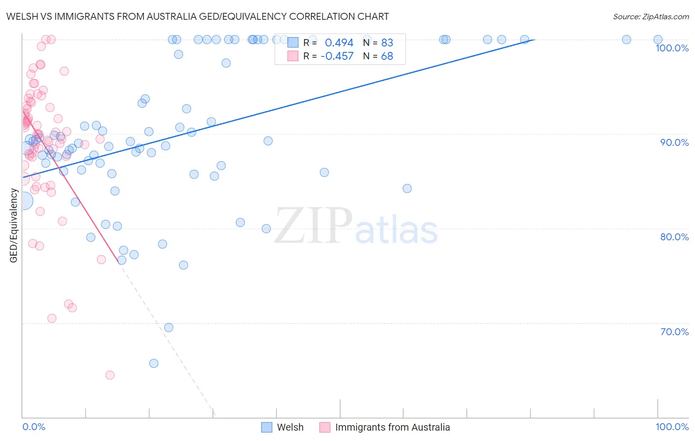 Welsh vs Immigrants from Australia GED/Equivalency