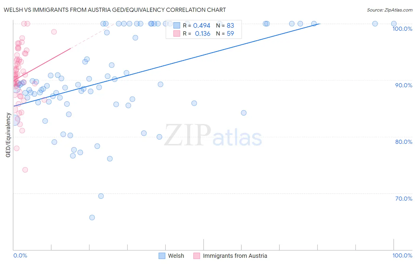 Welsh vs Immigrants from Austria GED/Equivalency