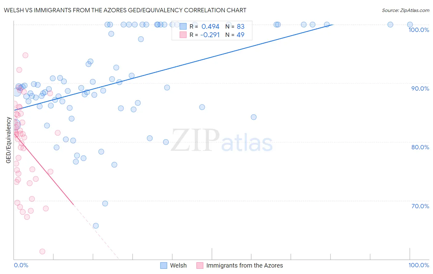 Welsh vs Immigrants from the Azores GED/Equivalency