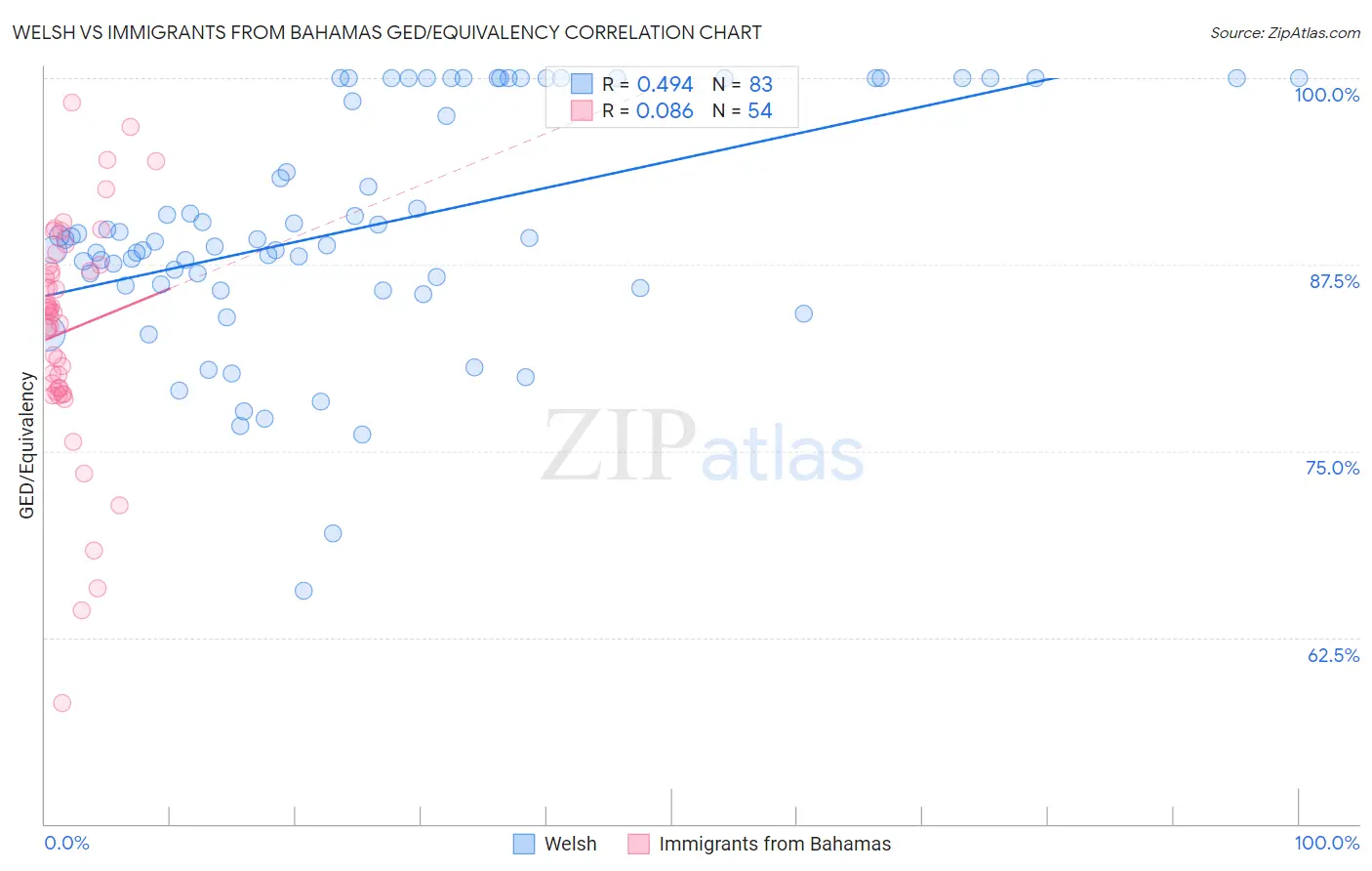 Welsh vs Immigrants from Bahamas GED/Equivalency