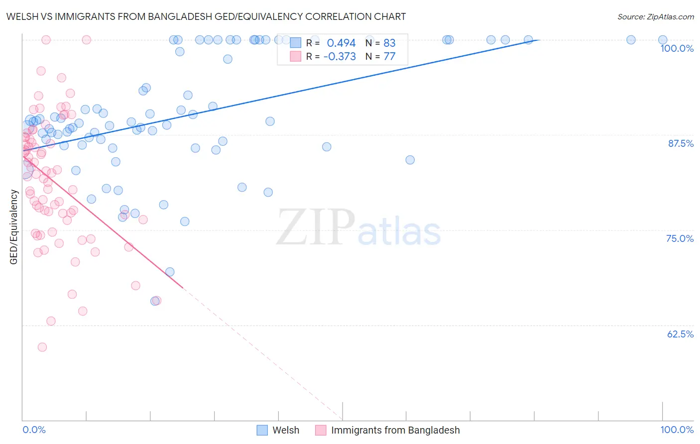 Welsh vs Immigrants from Bangladesh GED/Equivalency