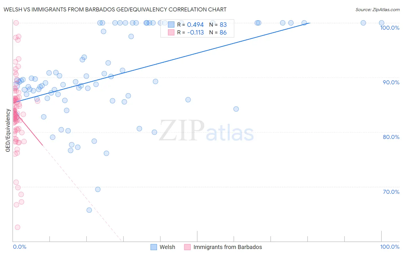 Welsh vs Immigrants from Barbados GED/Equivalency