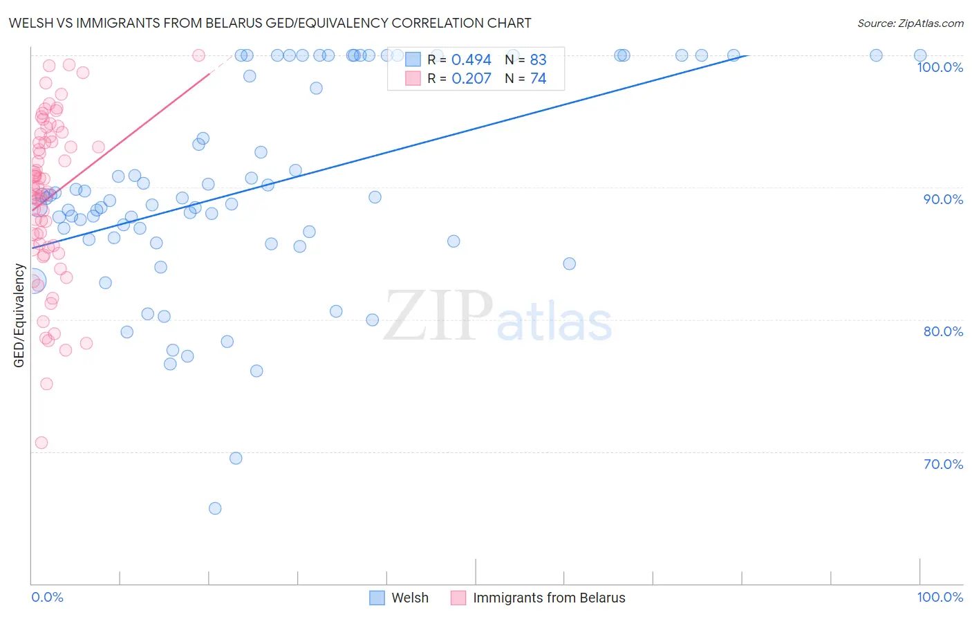 Welsh vs Immigrants from Belarus GED/Equivalency