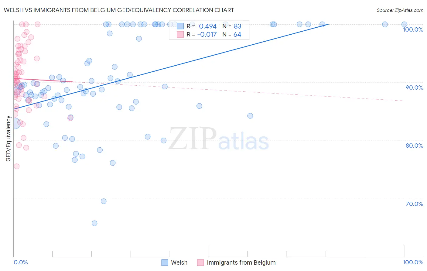 Welsh vs Immigrants from Belgium GED/Equivalency