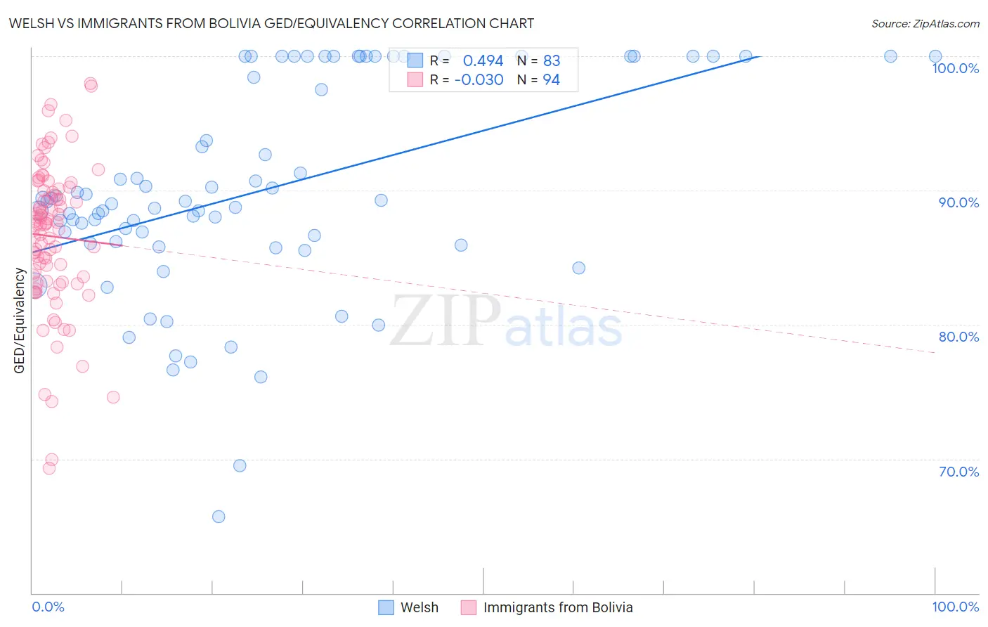 Welsh vs Immigrants from Bolivia GED/Equivalency