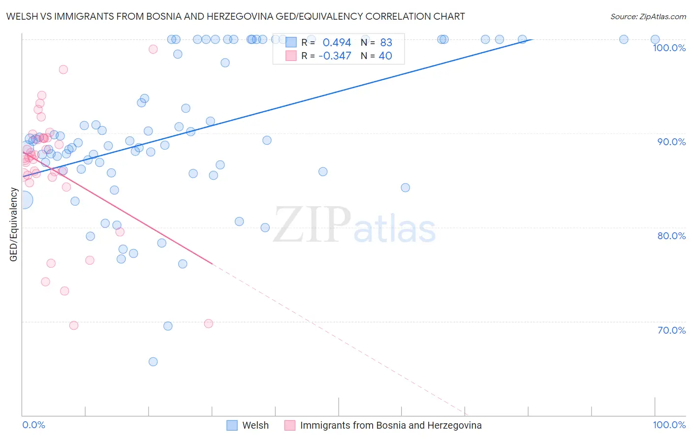 Welsh vs Immigrants from Bosnia and Herzegovina GED/Equivalency