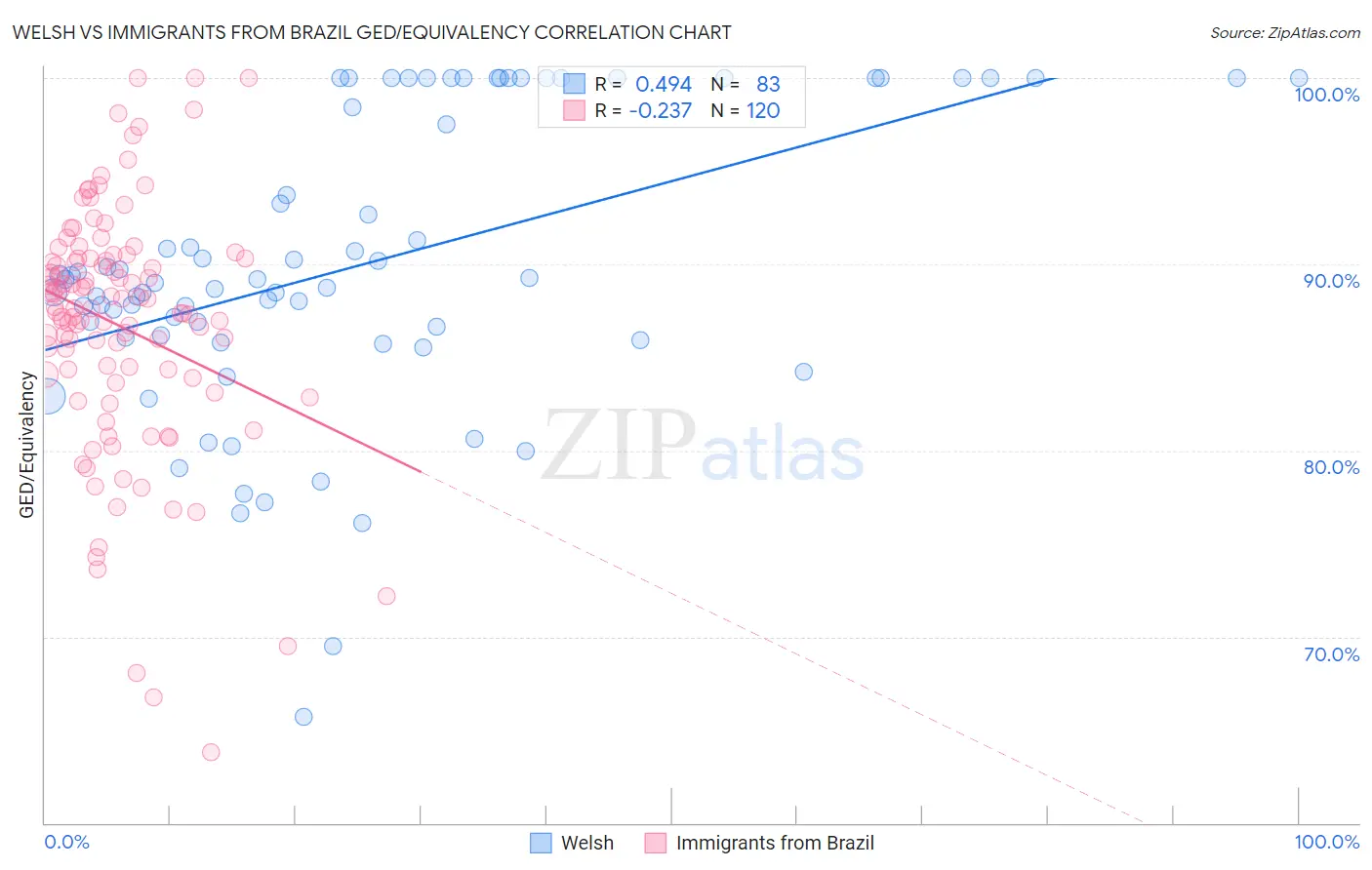Welsh vs Immigrants from Brazil GED/Equivalency
