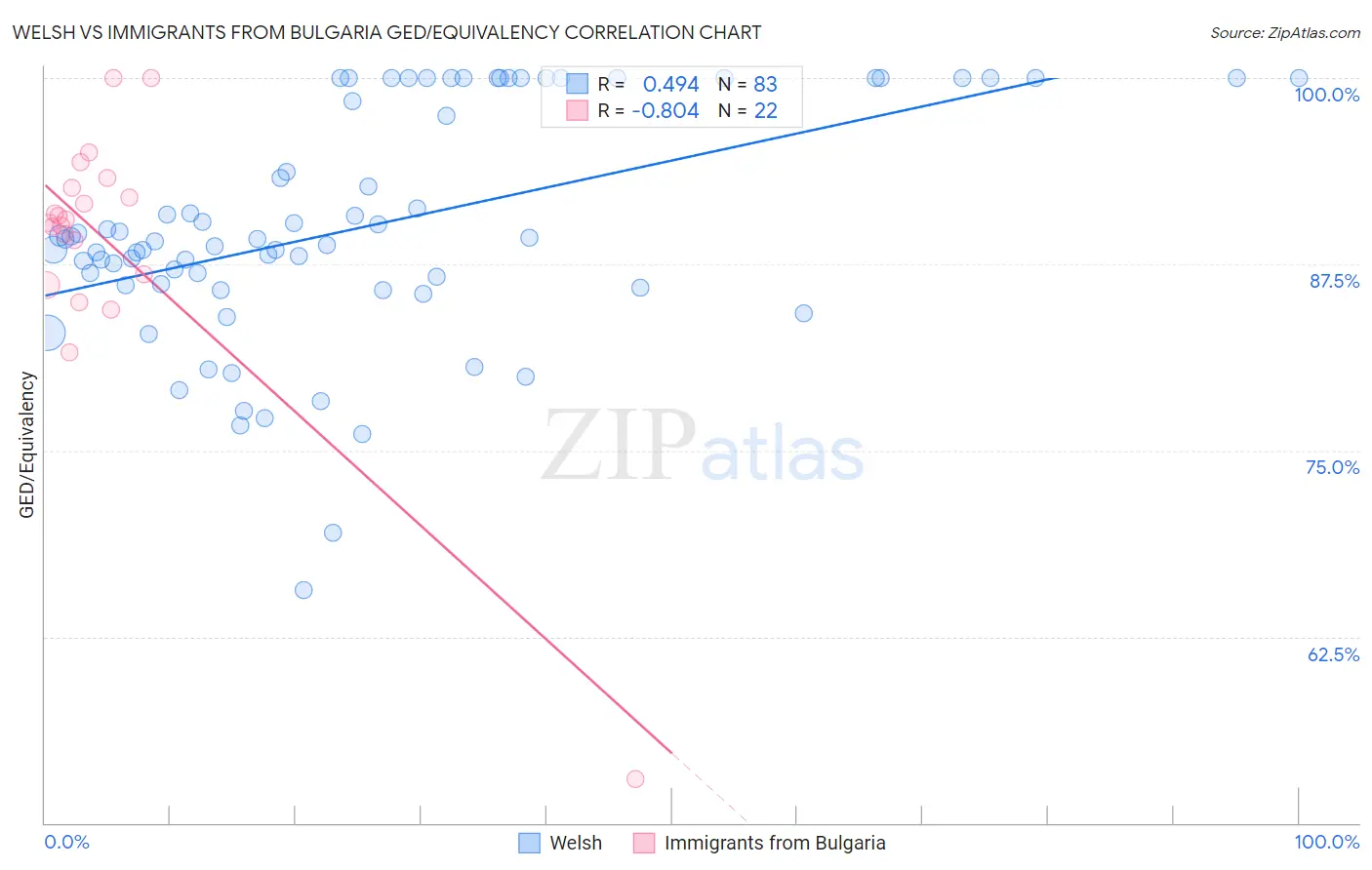Welsh vs Immigrants from Bulgaria GED/Equivalency