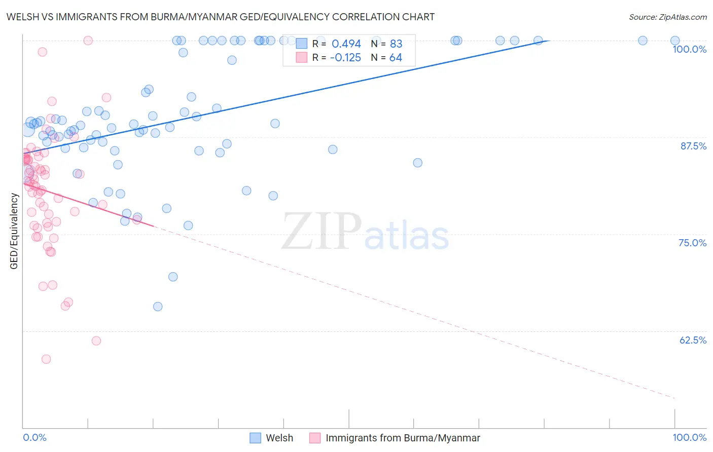 Welsh vs Immigrants from Burma/Myanmar GED/Equivalency