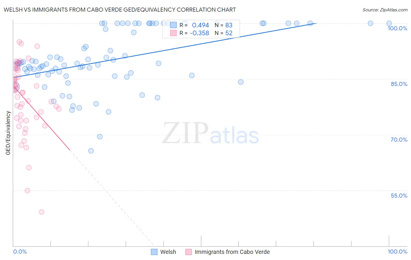 Welsh vs Immigrants from Cabo Verde GED/Equivalency