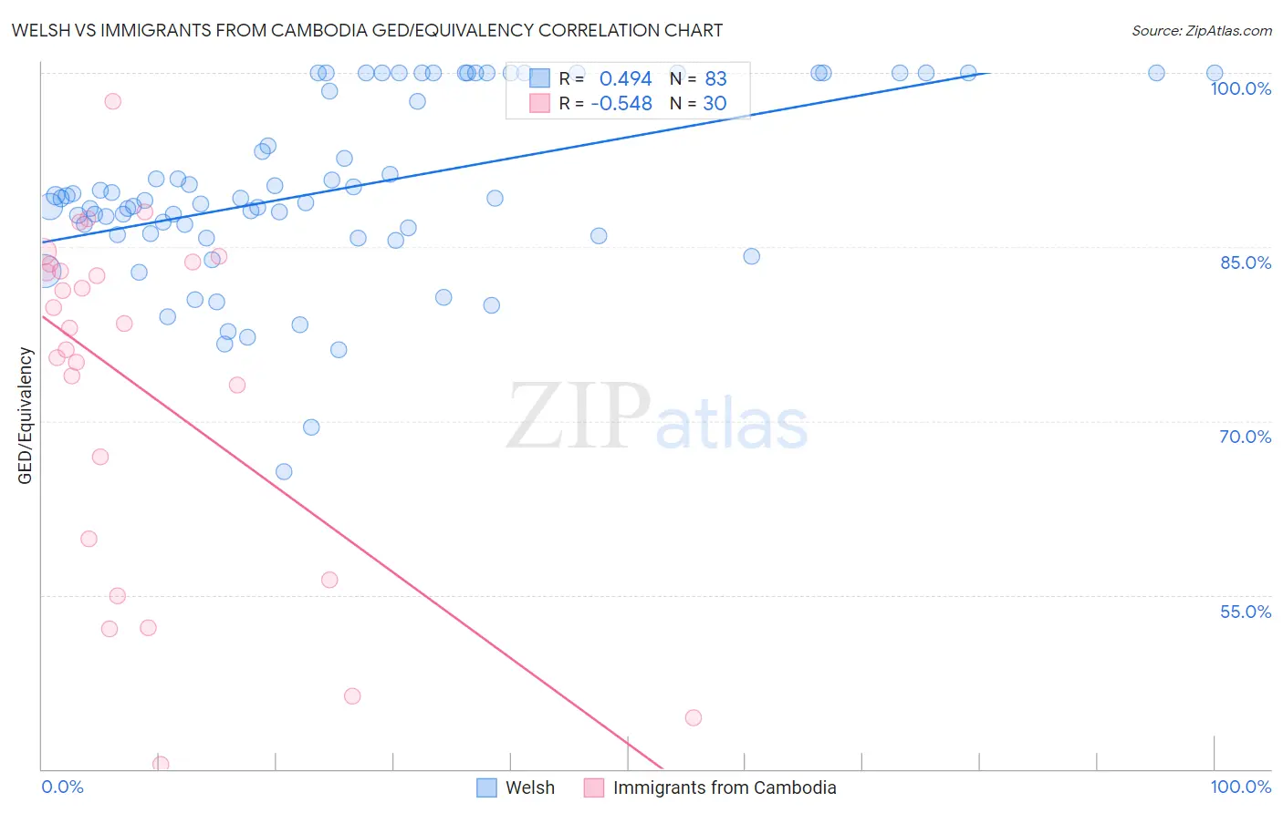 Welsh vs Immigrants from Cambodia GED/Equivalency