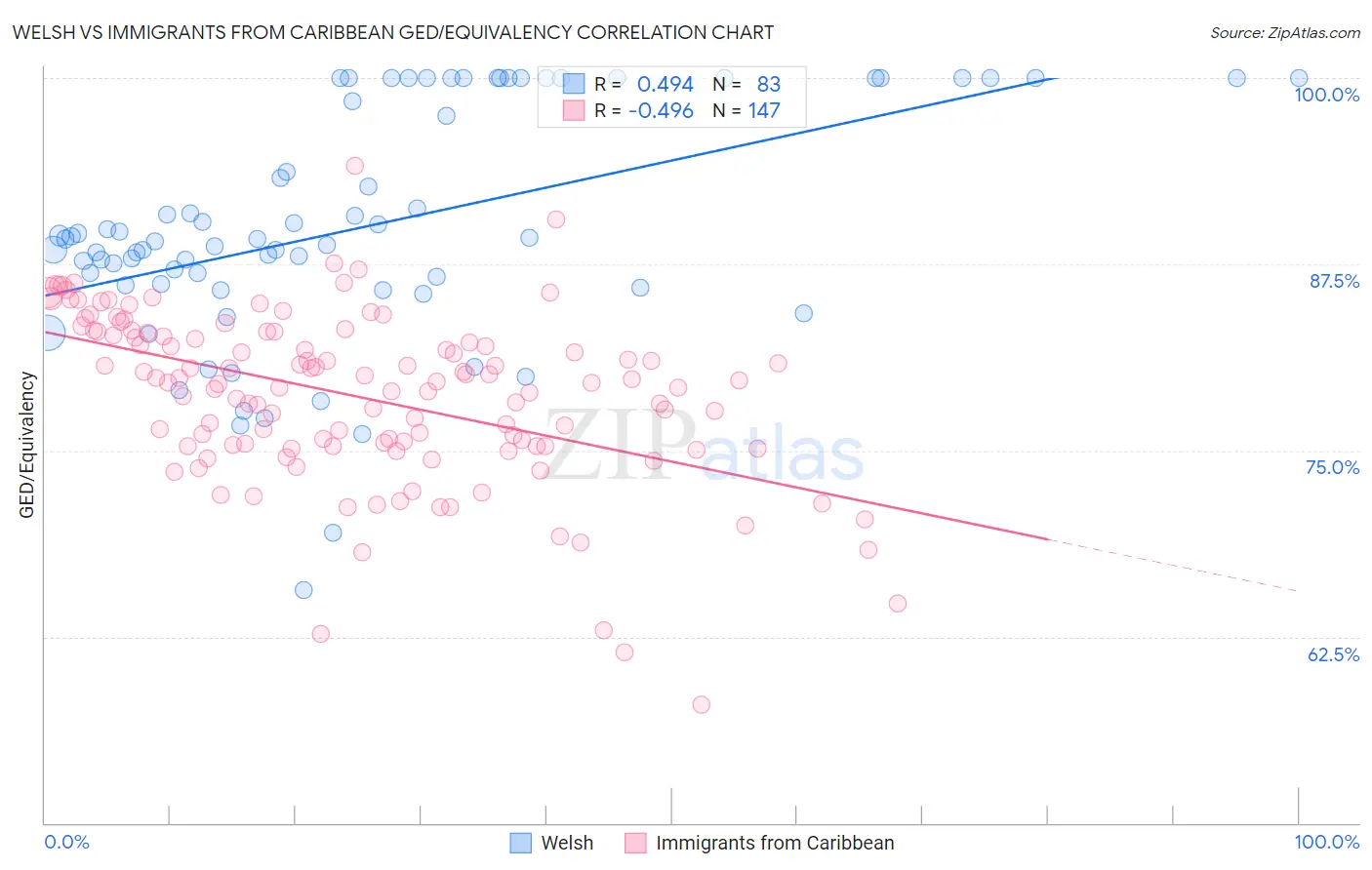 Welsh vs Immigrants from Caribbean GED/Equivalency