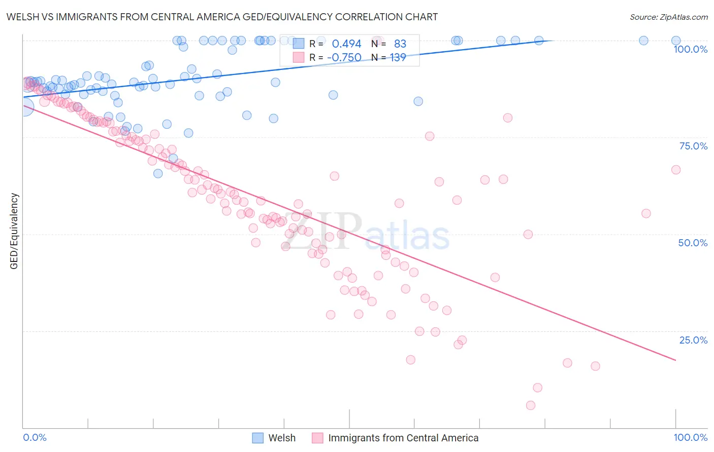 Welsh vs Immigrants from Central America GED/Equivalency