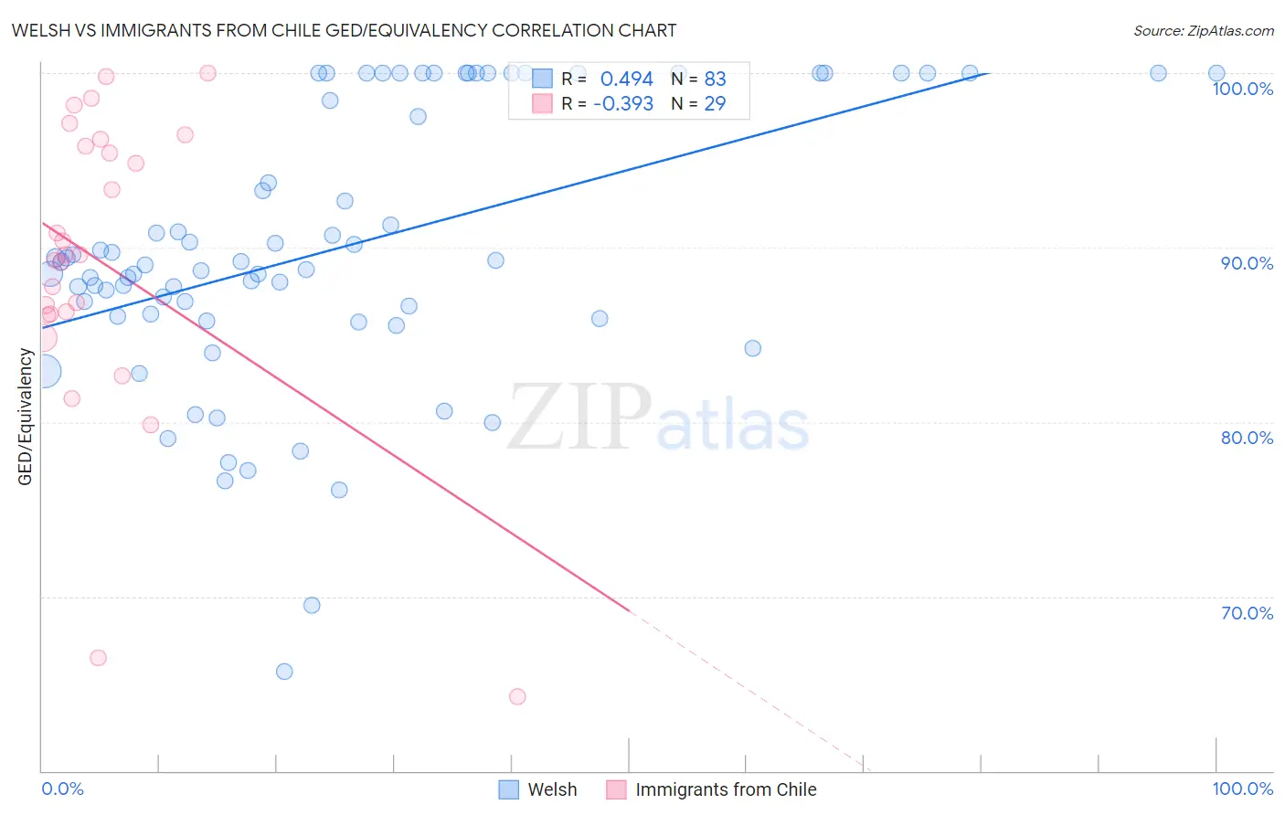 Welsh vs Immigrants from Chile GED/Equivalency