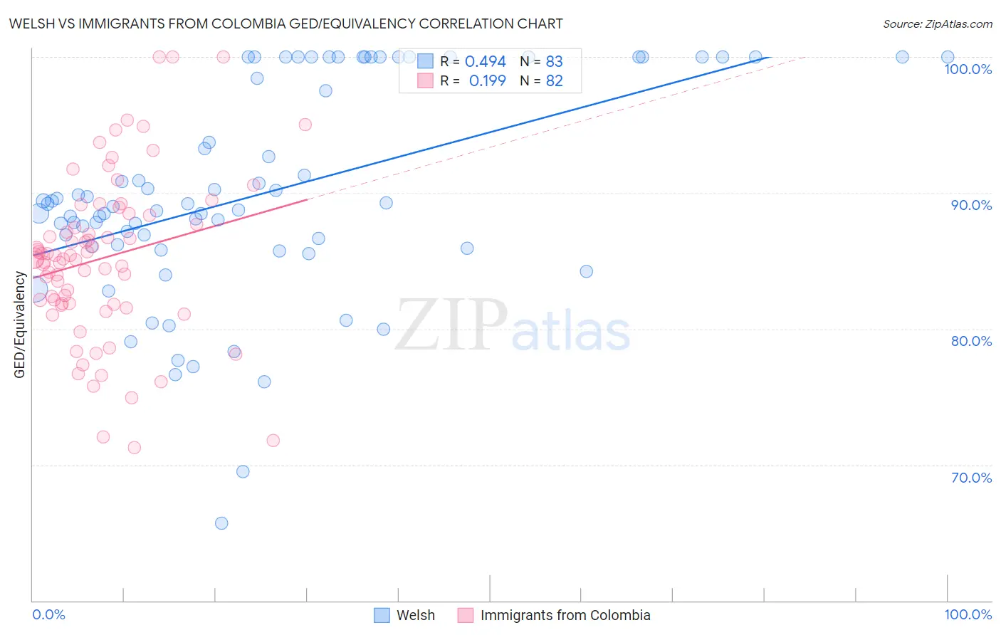 Welsh vs Immigrants from Colombia GED/Equivalency