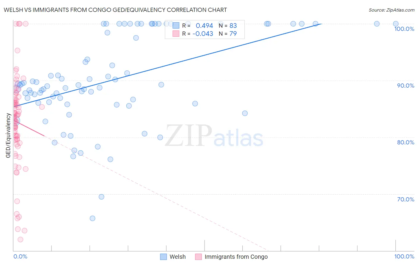 Welsh vs Immigrants from Congo GED/Equivalency