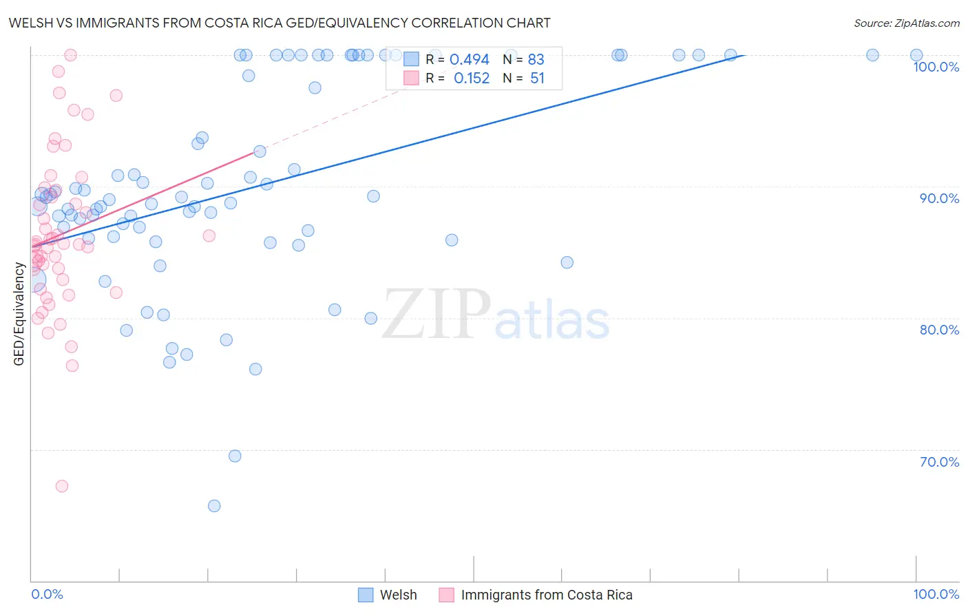 Welsh vs Immigrants from Costa Rica GED/Equivalency