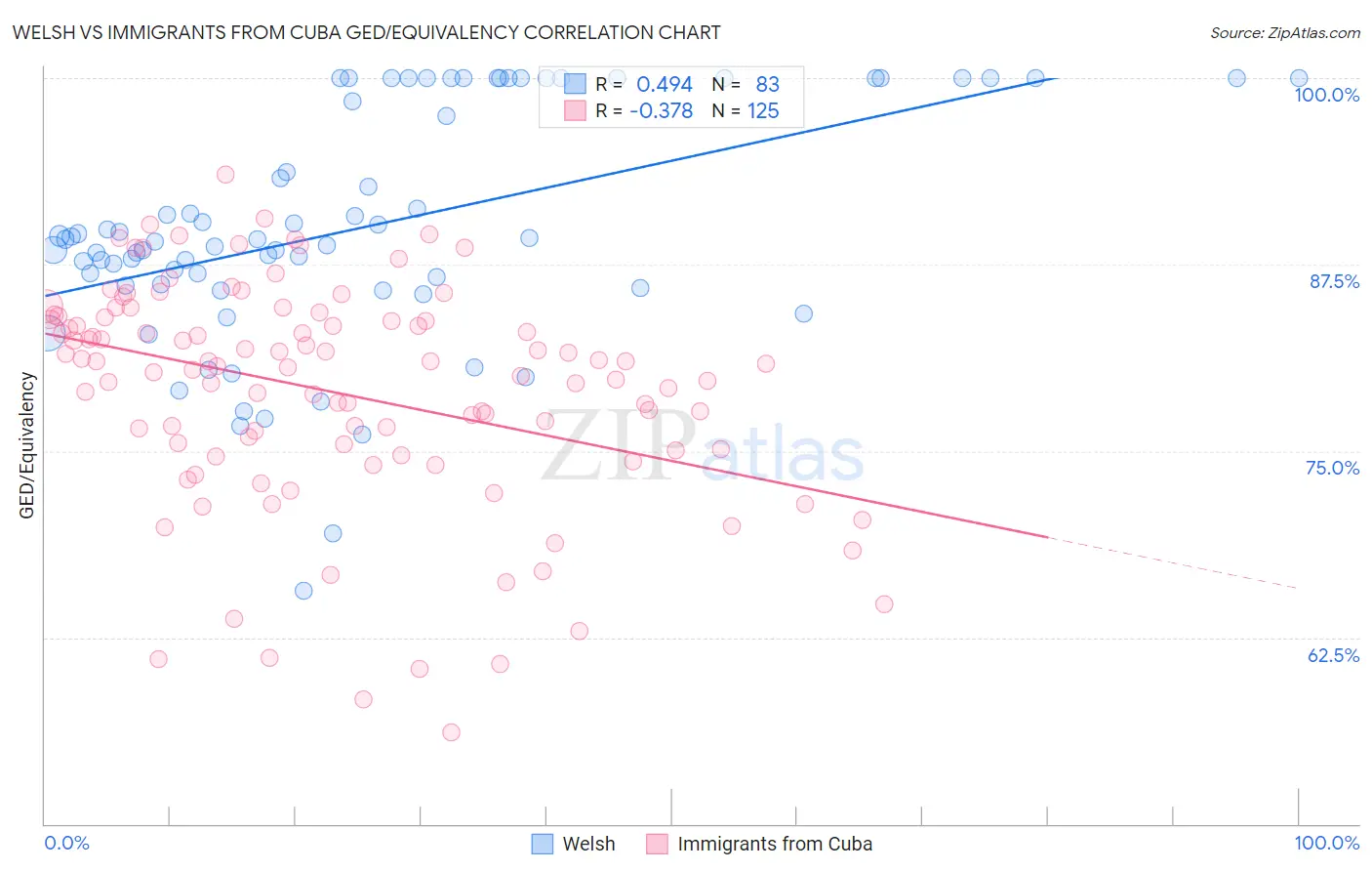 Welsh vs Immigrants from Cuba GED/Equivalency