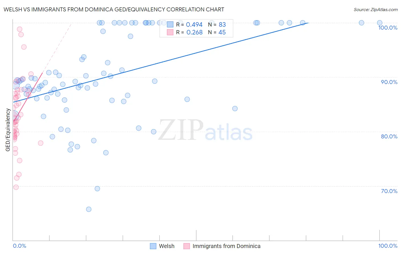Welsh vs Immigrants from Dominica GED/Equivalency