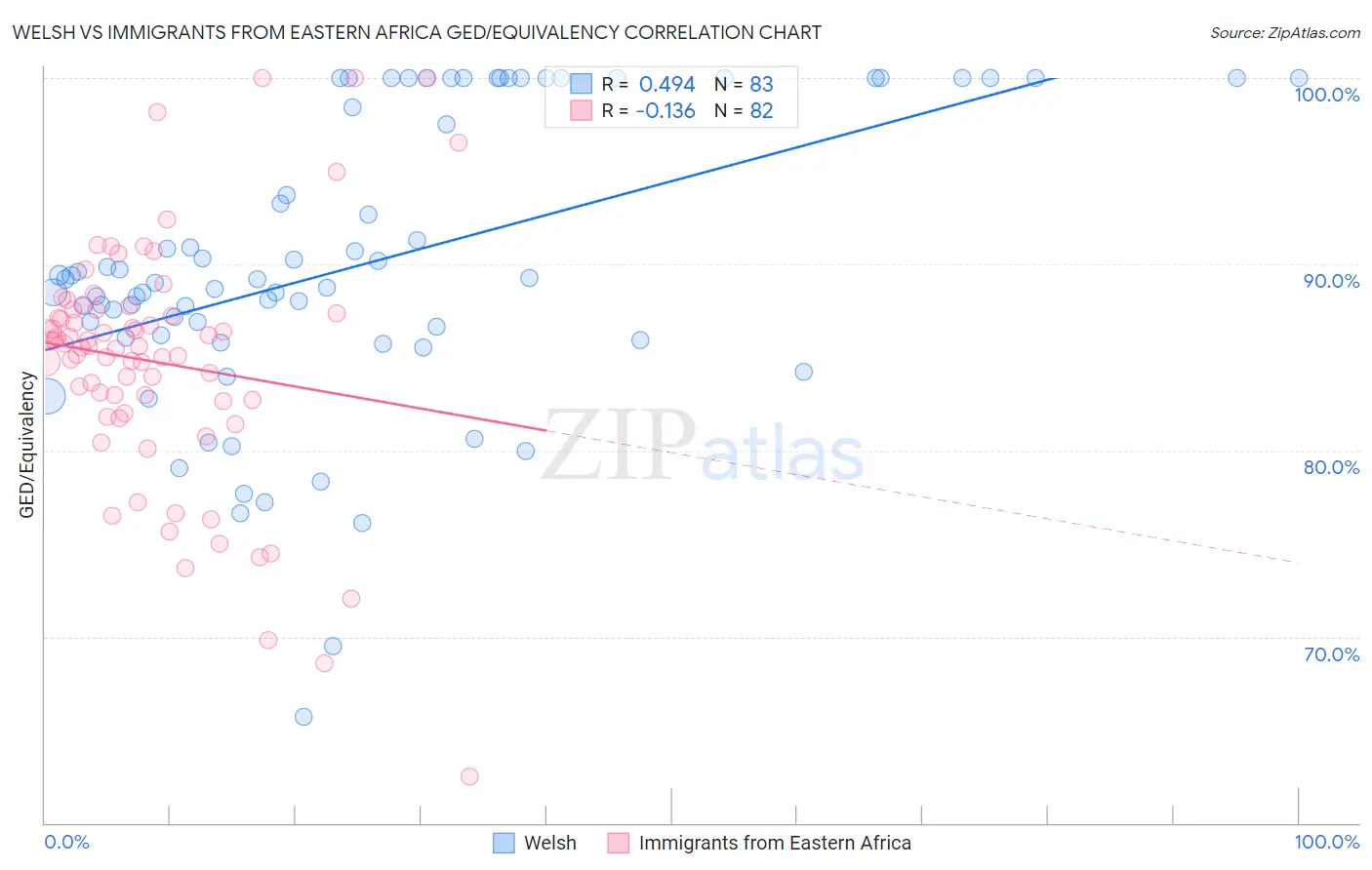 Welsh vs Immigrants from Eastern Africa GED/Equivalency