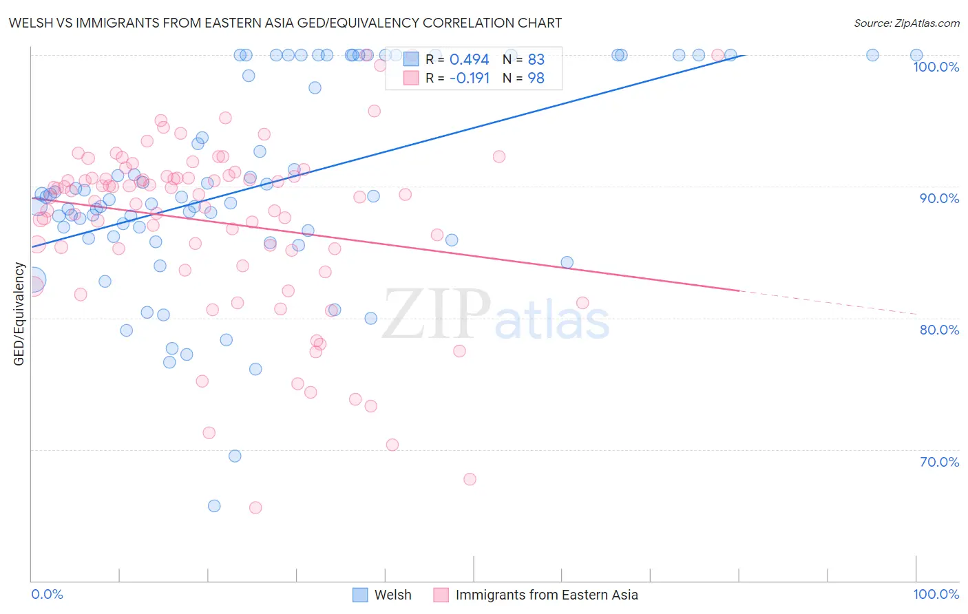 Welsh vs Immigrants from Eastern Asia GED/Equivalency