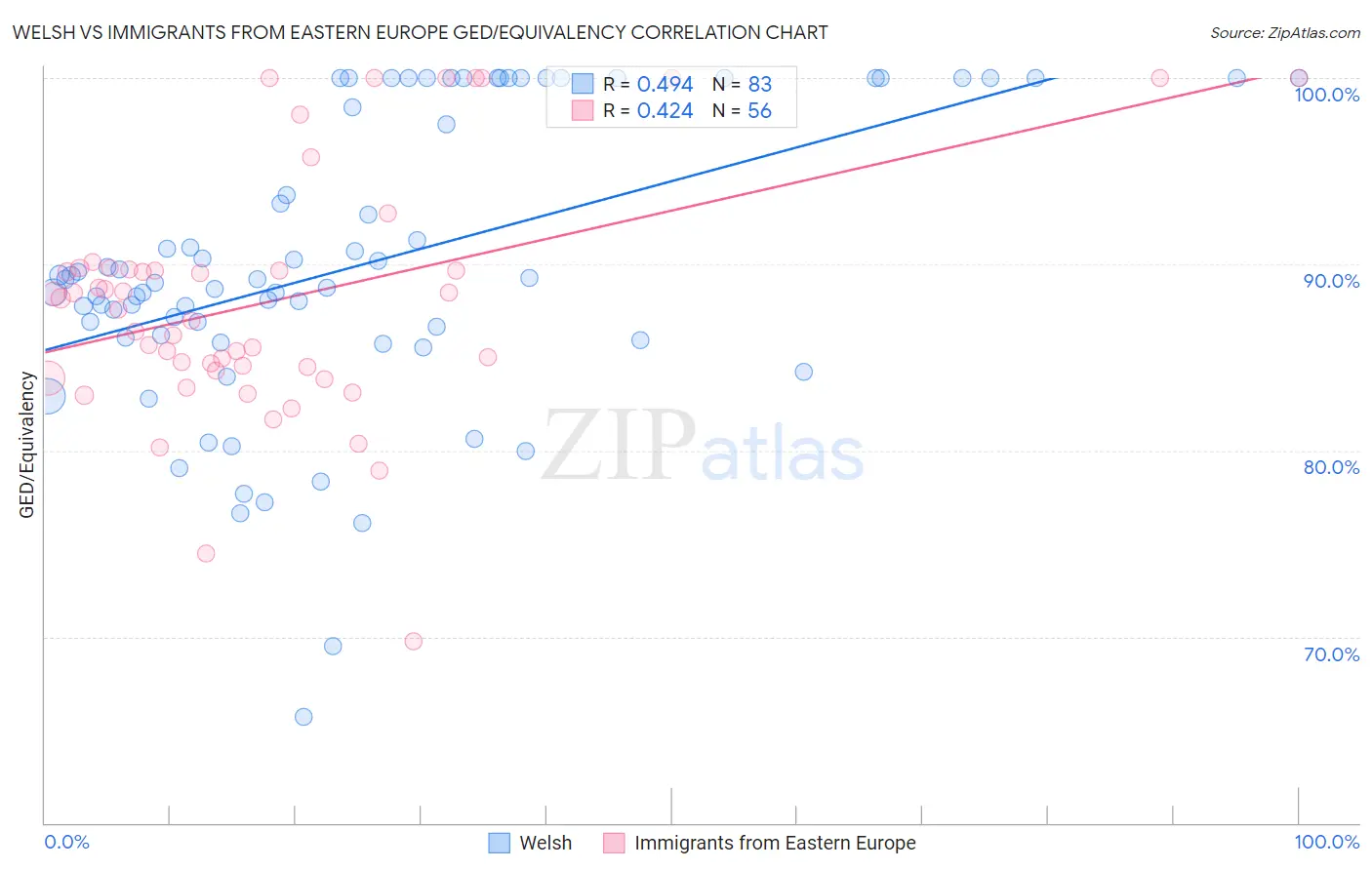 Welsh vs Immigrants from Eastern Europe GED/Equivalency