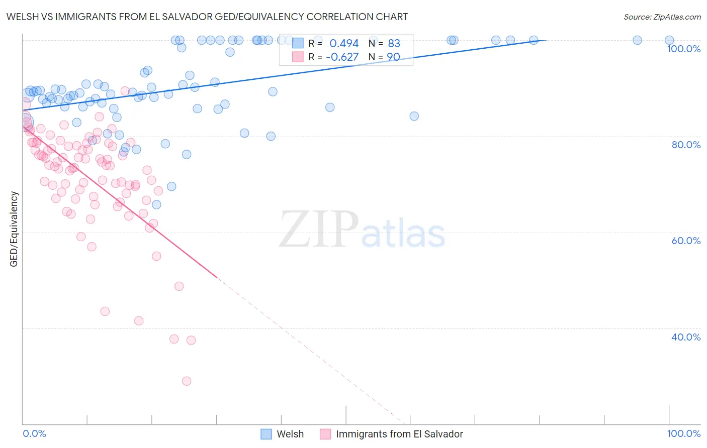 Welsh vs Immigrants from El Salvador GED/Equivalency