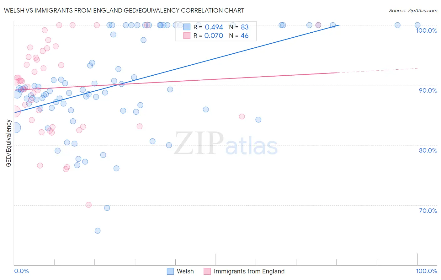 Welsh vs Immigrants from England GED/Equivalency