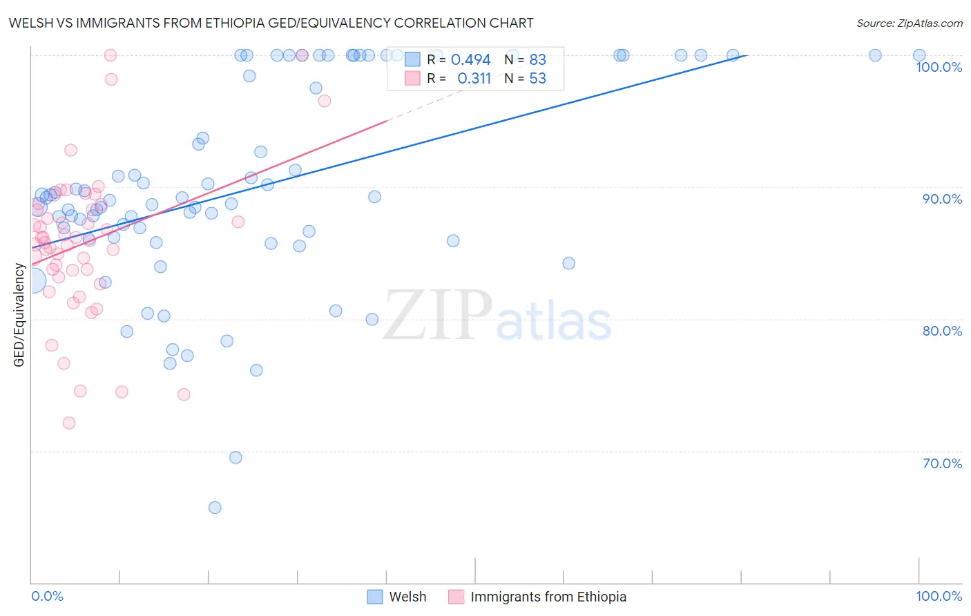 Welsh vs Immigrants from Ethiopia GED/Equivalency
