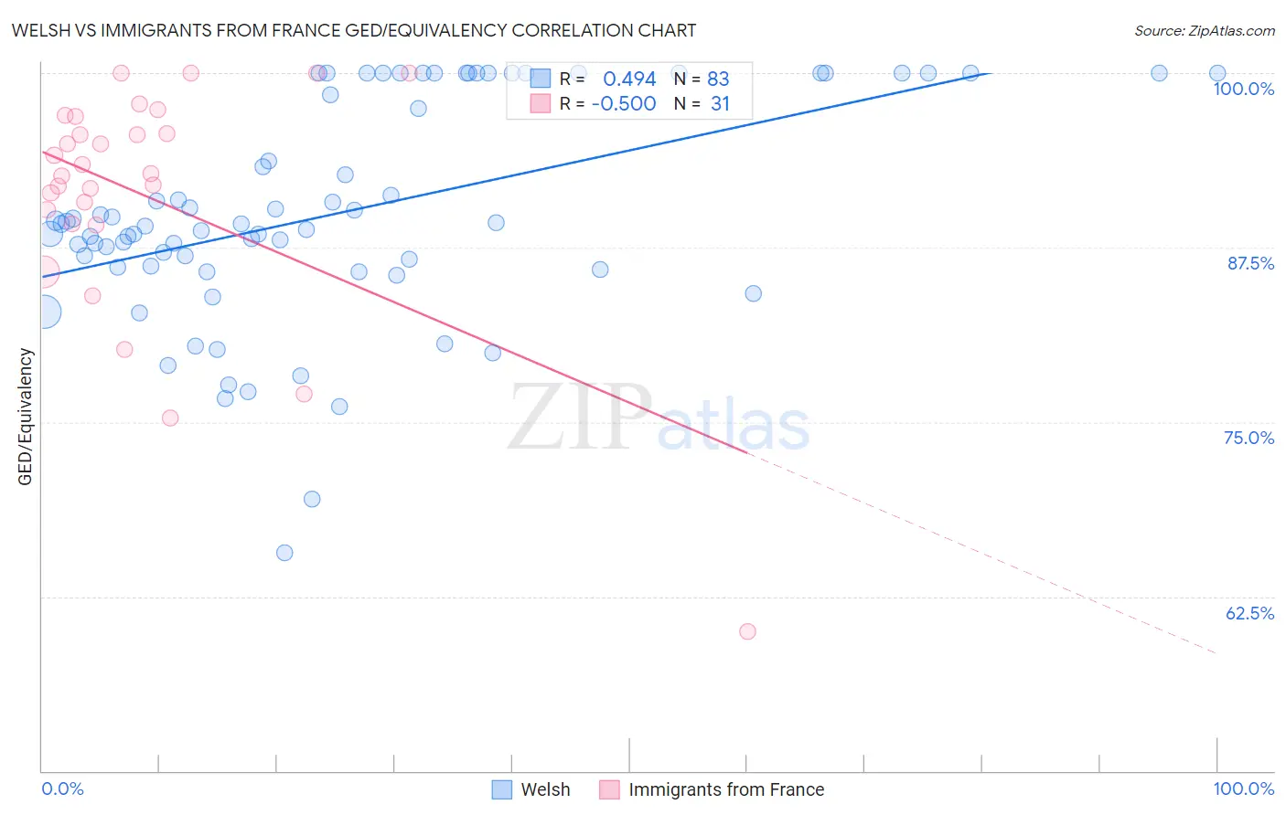 Welsh vs Immigrants from France GED/Equivalency