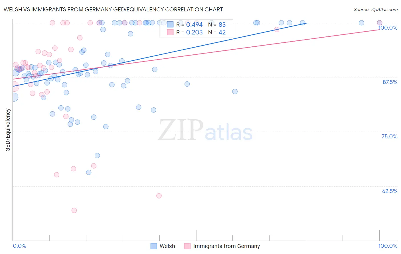 Welsh vs Immigrants from Germany GED/Equivalency