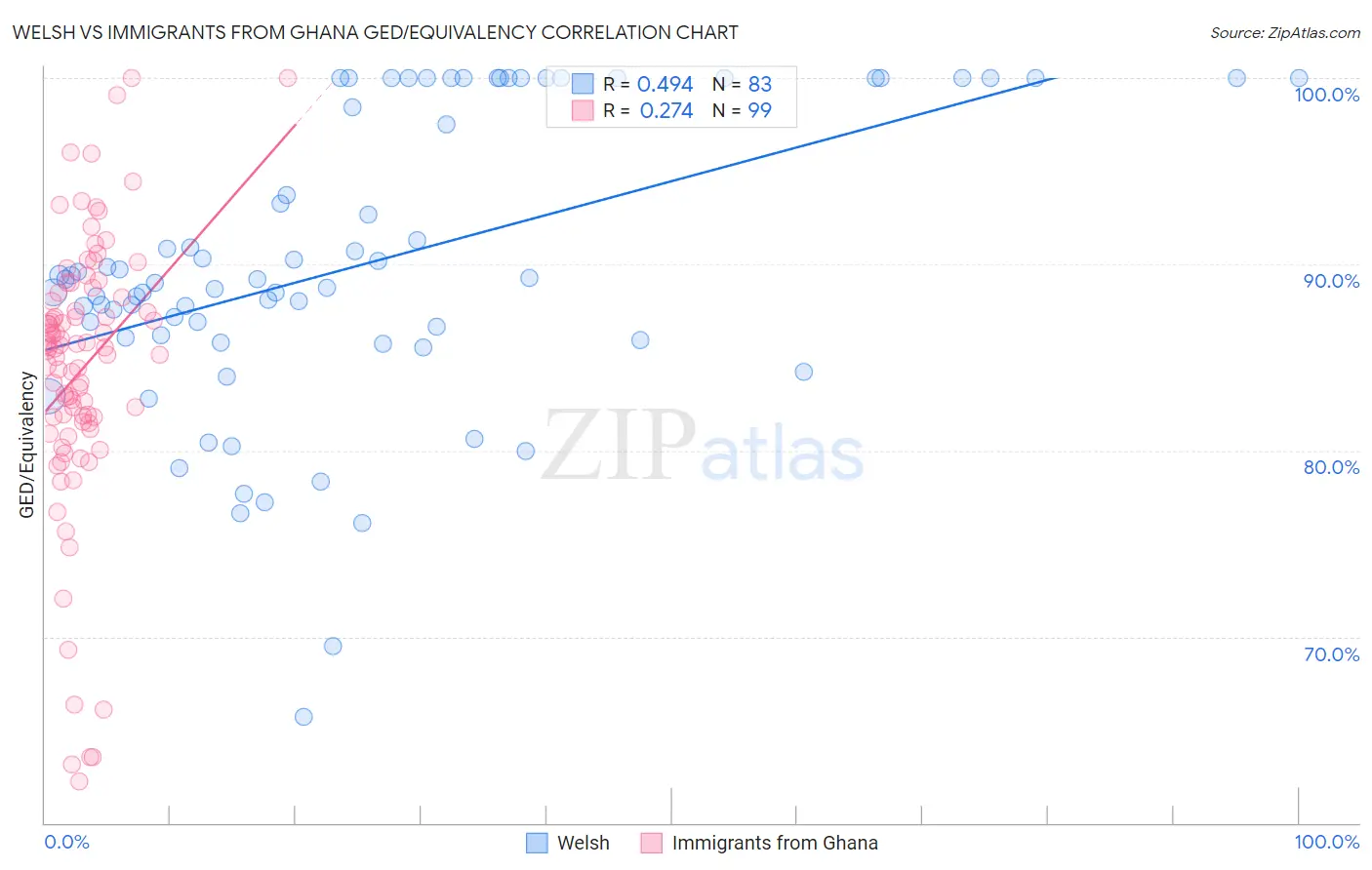 Welsh vs Immigrants from Ghana GED/Equivalency