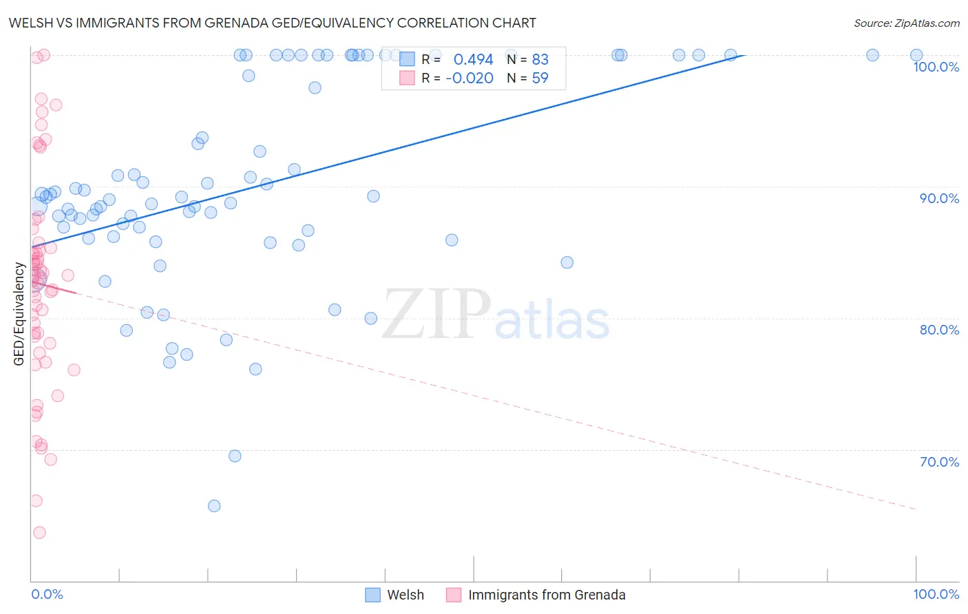 Welsh vs Immigrants from Grenada GED/Equivalency