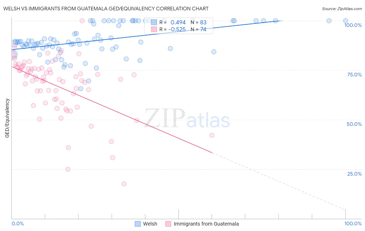 Welsh vs Immigrants from Guatemala GED/Equivalency