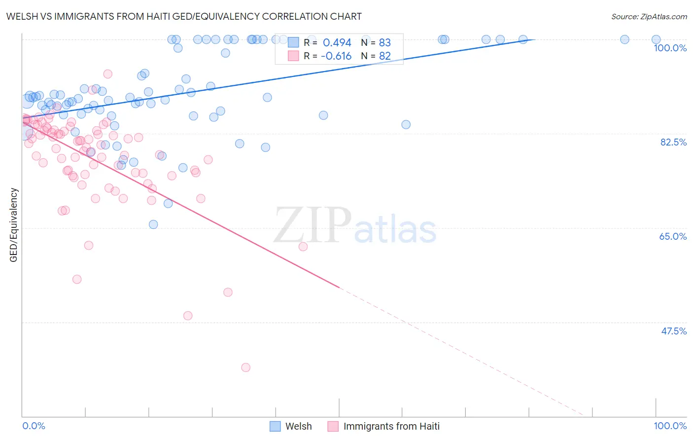 Welsh vs Immigrants from Haiti GED/Equivalency