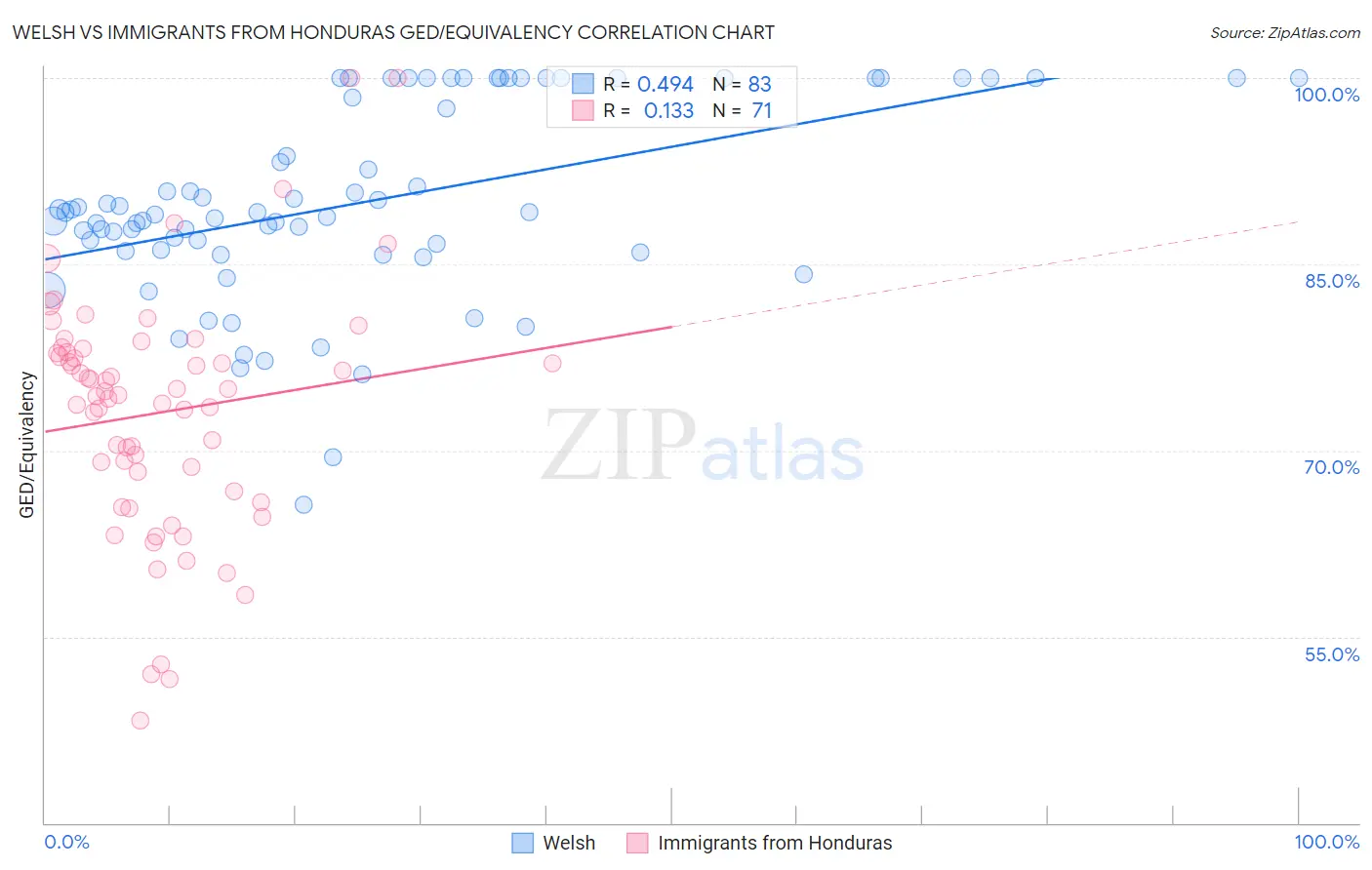 Welsh vs Immigrants from Honduras GED/Equivalency