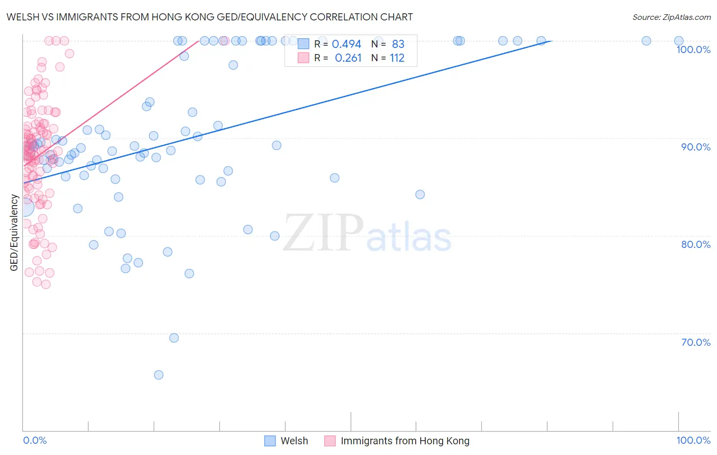 Welsh vs Immigrants from Hong Kong GED/Equivalency