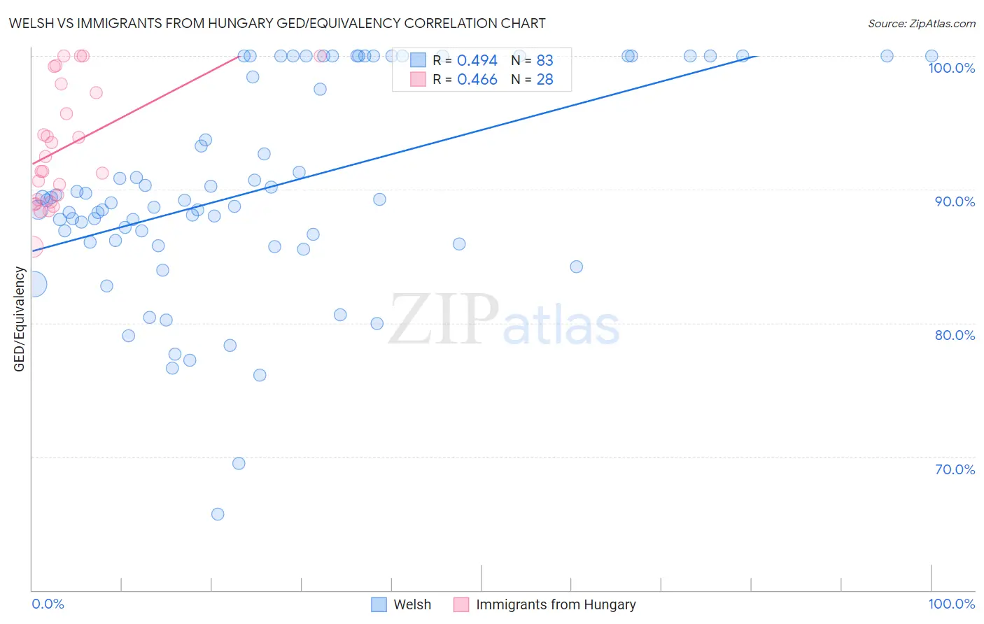 Welsh vs Immigrants from Hungary GED/Equivalency