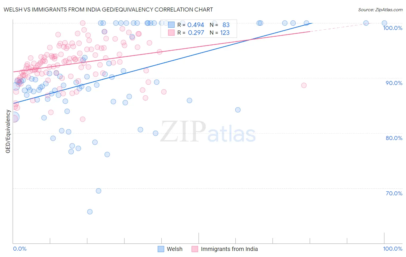 Welsh vs Immigrants from India GED/Equivalency
