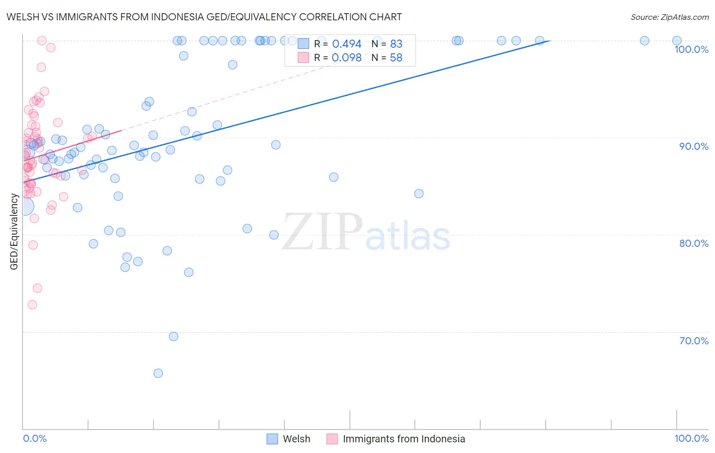 Welsh vs Immigrants from Indonesia GED/Equivalency