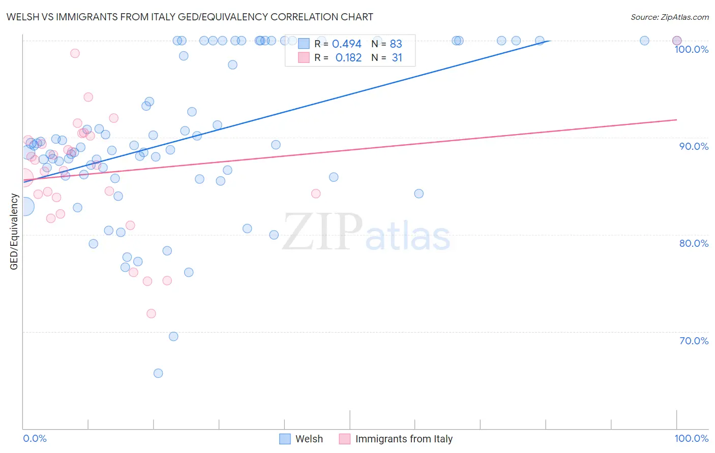 Welsh vs Immigrants from Italy GED/Equivalency