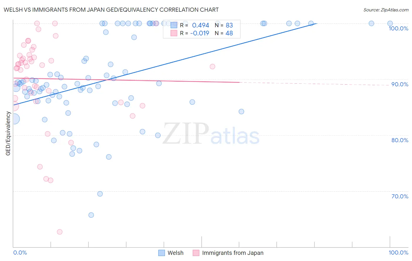 Welsh vs Immigrants from Japan GED/Equivalency